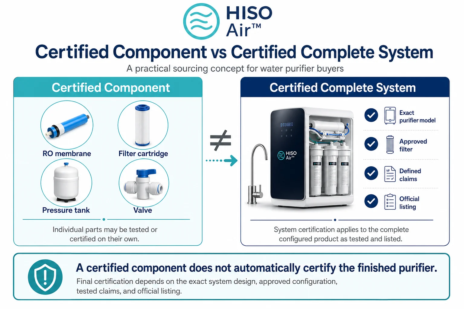 Certified water purifier component versus certified complete system
